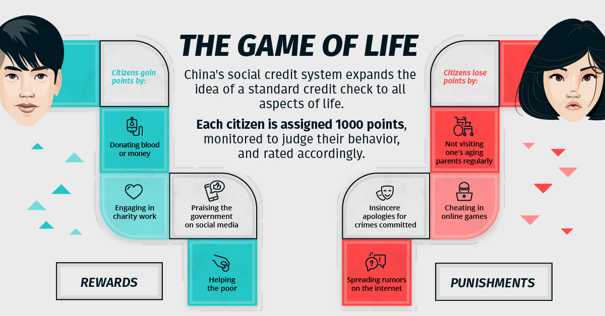 Citizens Ranking in China