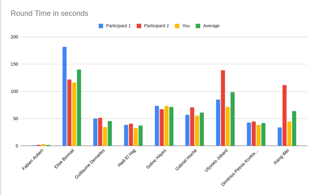 Average Time per Round